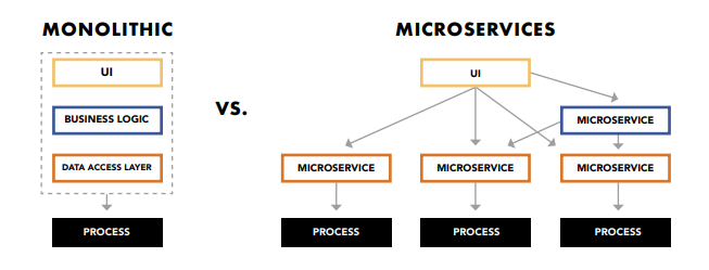 Monolithic vs Microservices